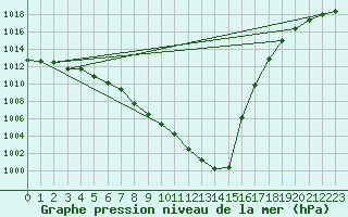 Courbe de la pression atmosphrique pour Biscarrosse (40)