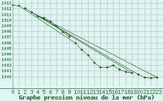 Courbe de la pression atmosphrique pour Berlin-Dahlem