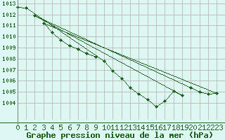 Courbe de la pression atmosphrique pour Saint-Blaise-du-Buis (38)