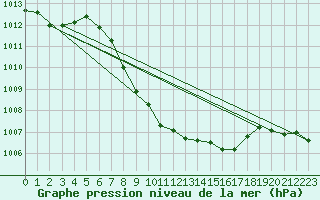 Courbe de la pression atmosphrique pour Zilina / Hricov