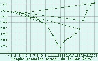 Courbe de la pression atmosphrique pour Bouveret