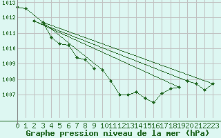 Courbe de la pression atmosphrique pour Belfort-Dorans (90)