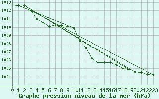 Courbe de la pression atmosphrique pour Caransebes