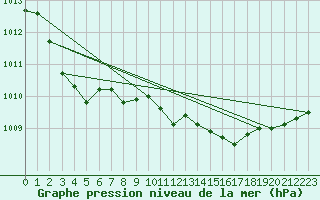 Courbe de la pression atmosphrique pour Fokstua Ii