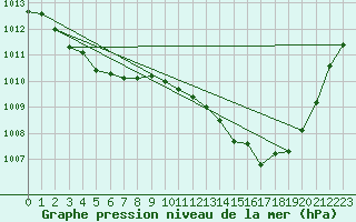 Courbe de la pression atmosphrique pour Saint-Paul-des-Landes (15)