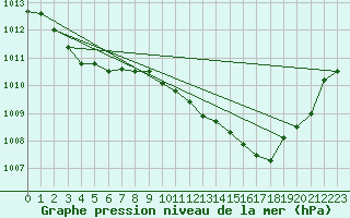 Courbe de la pression atmosphrique pour Connerr (72)