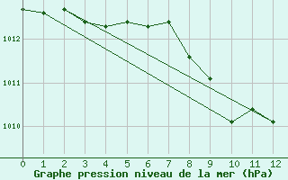 Courbe de la pression atmosphrique pour Lienz