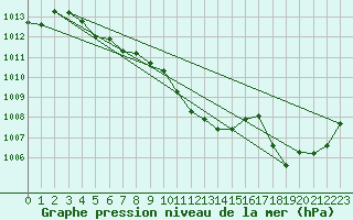 Courbe de la pression atmosphrique pour Dijon / Longvic (21)