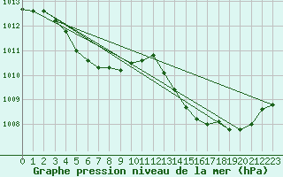 Courbe de la pression atmosphrique pour Als (30)