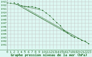 Courbe de la pression atmosphrique pour Argenteau - Vis (Be)