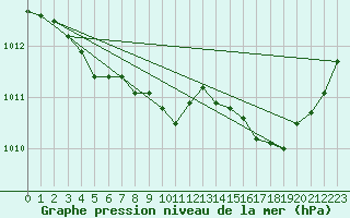 Courbe de la pression atmosphrique pour Saint-Vran (05)