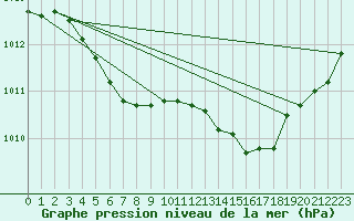 Courbe de la pression atmosphrique pour Kleine-Brogel (Be)