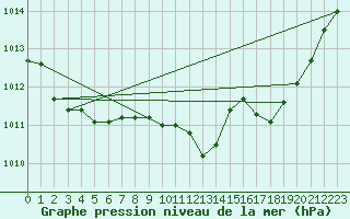 Courbe de la pression atmosphrique pour Figari (2A)