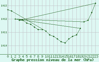 Courbe de la pression atmosphrique pour Aniane (34)