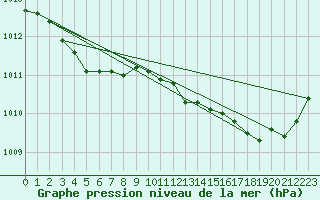 Courbe de la pression atmosphrique pour Verges (Esp)