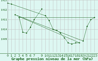 Courbe de la pression atmosphrique pour Beaucroissant (38)