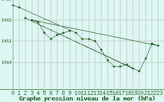 Courbe de la pression atmosphrique pour Saint-Vran (05)