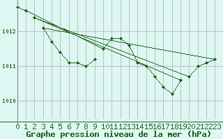 Courbe de la pression atmosphrique pour Lobbes (Be)