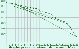 Courbe de la pression atmosphrique pour Vadso