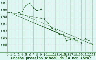 Courbe de la pression atmosphrique pour Wiener Neustadt