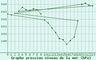 Courbe de la pression atmosphrique pour Gttingen