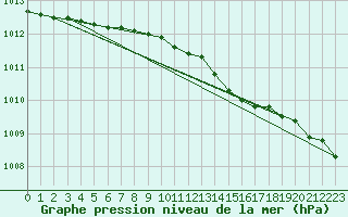 Courbe de la pression atmosphrique pour Korsnas Bredskaret