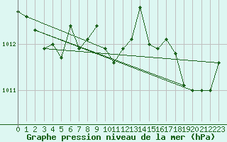 Courbe de la pression atmosphrique pour Ste (34)