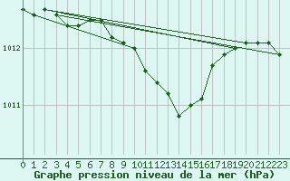 Courbe de la pression atmosphrique pour Lillehammer-Saetherengen