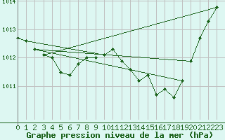 Courbe de la pression atmosphrique pour Nonaville (16)