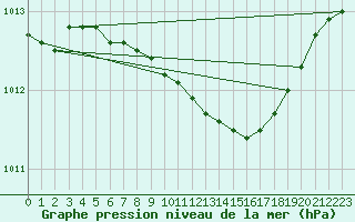 Courbe de la pression atmosphrique pour Ahtari