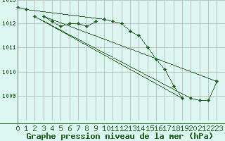 Courbe de la pression atmosphrique pour Le Touquet (62)