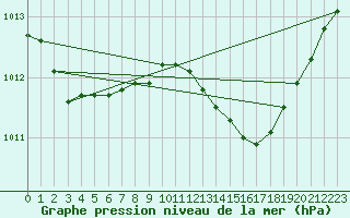 Courbe de la pression atmosphrique pour Nmes - Garons (30)