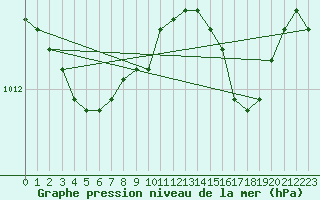 Courbe de la pression atmosphrique pour Solenzara - Base arienne (2B)