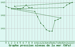 Courbe de la pression atmosphrique pour Porvoon mlk Emsalo