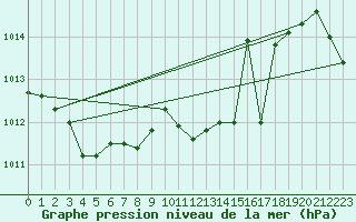 Courbe de la pression atmosphrique pour Cap Cpet (83)