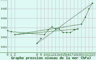 Courbe de la pression atmosphrique pour San Chierlo (It)