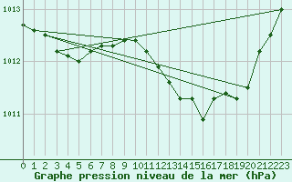 Courbe de la pression atmosphrique pour Nmes - Garons (30)