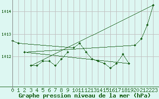 Courbe de la pression atmosphrique pour Evreux (27)