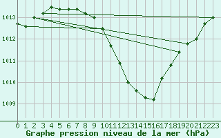 Courbe de la pression atmosphrique pour Constance (All)