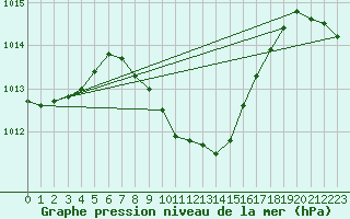 Courbe de la pression atmosphrique pour Osmaniye