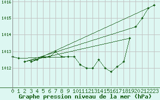 Courbe de la pression atmosphrique pour Nyon-Changins (Sw)