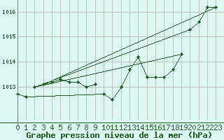 Courbe de la pression atmosphrique pour Regensburg