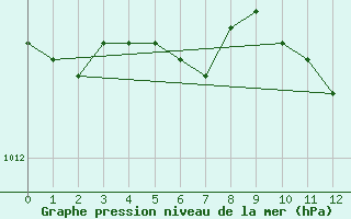 Courbe de la pression atmosphrique pour Szczecinek