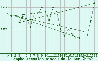 Courbe de la pression atmosphrique pour Hohrod (68)