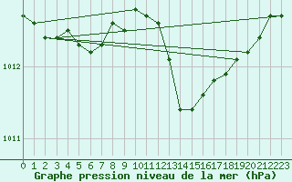 Courbe de la pression atmosphrique pour Aytr-Plage (17)