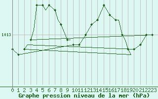 Courbe de la pression atmosphrique pour Kindersley, Sask.