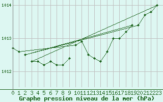 Courbe de la pression atmosphrique pour Idar-Oberstein
