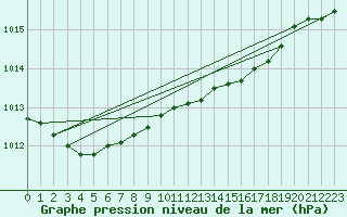 Courbe de la pression atmosphrique pour Mejrup