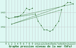 Courbe de la pression atmosphrique pour Gorgova