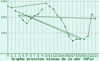 Courbe de la pression atmosphrique pour Courcouronnes (91)